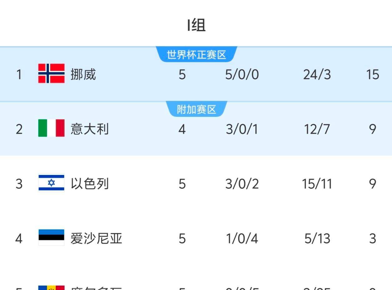 关于挪威队挑战失败,无缘欧洲杯淘汰赛的信息 关于挪威队挑战失败,无缘欧洲杯淘汰赛的信息