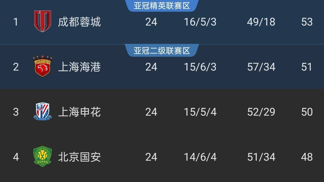 中超球队争夺积分榜前四,形势激烈 中超球队争夺积分榜前四,形势激烈