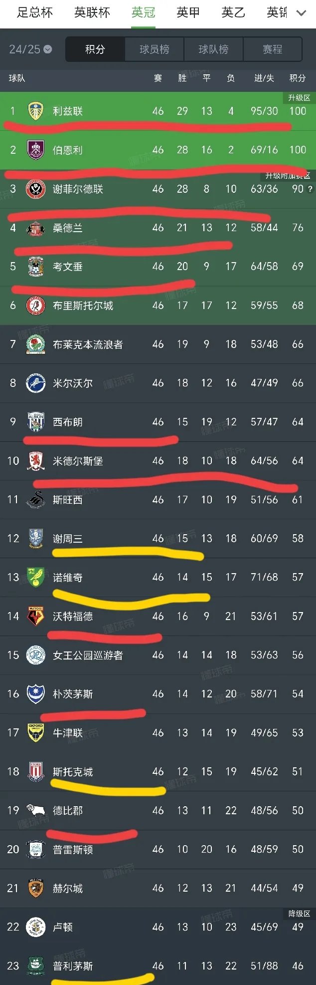 包含英格兰队表现出色，全场控制战局，稳固领先的词条