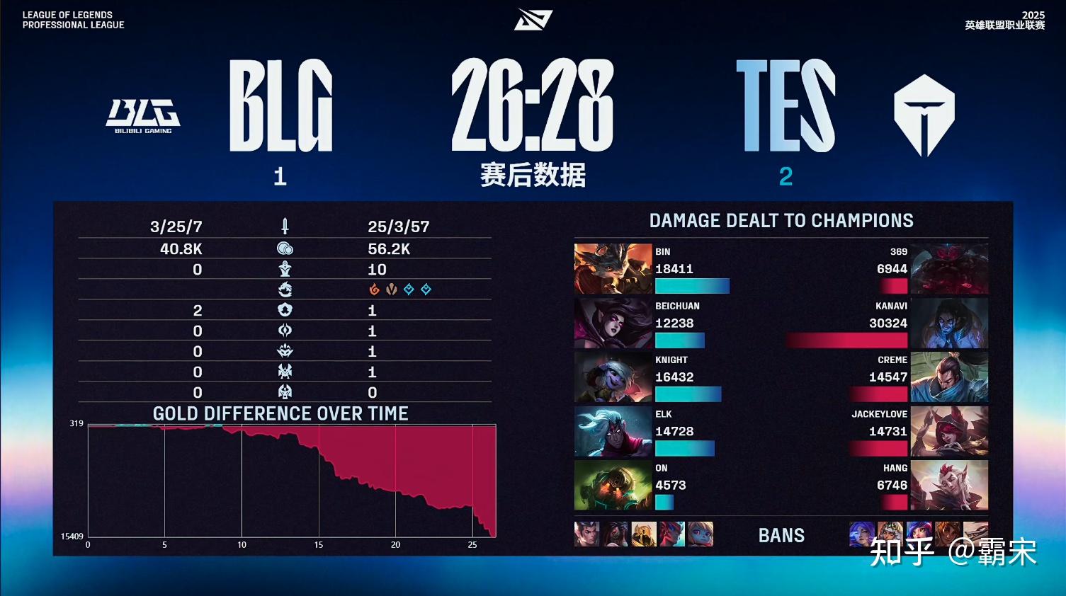 包含BLG鏖战TES,JackeyLove开启传奇时刻宿敌对决淘汰赛,点燃全场激情的词条 包含BLG鏖战TES,JackeyLove开启传奇时刻宿敌对决淘汰赛,点燃全场激情的词条