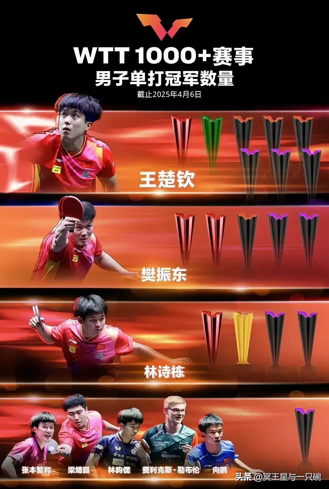 韩国队完胜日本队,梁靖崑刷新纪录 韩国队完胜日本队,梁靖崑刷新纪录